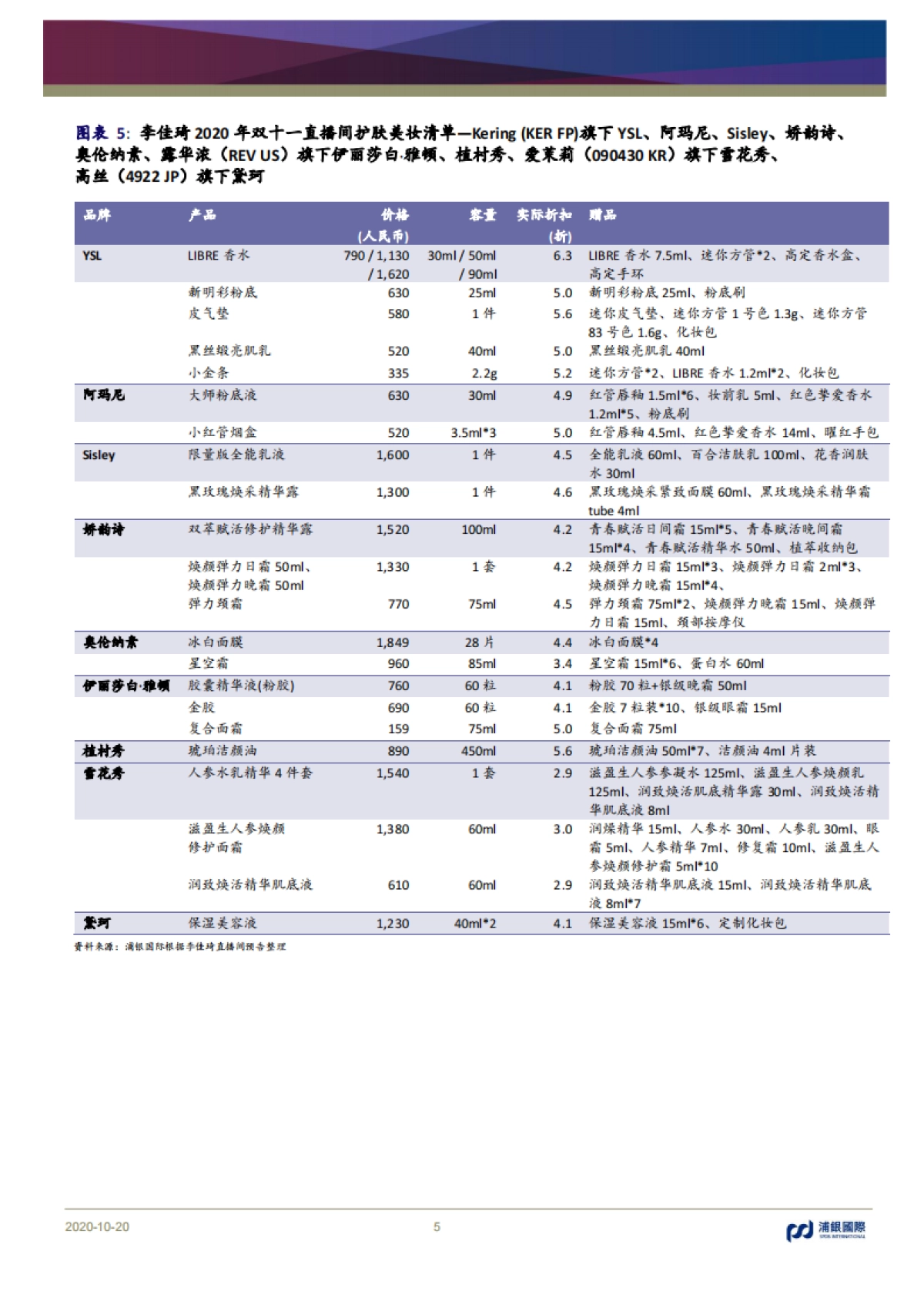从李佳琦2020双十一直播清单看护肤美妆消费趋势_第5页