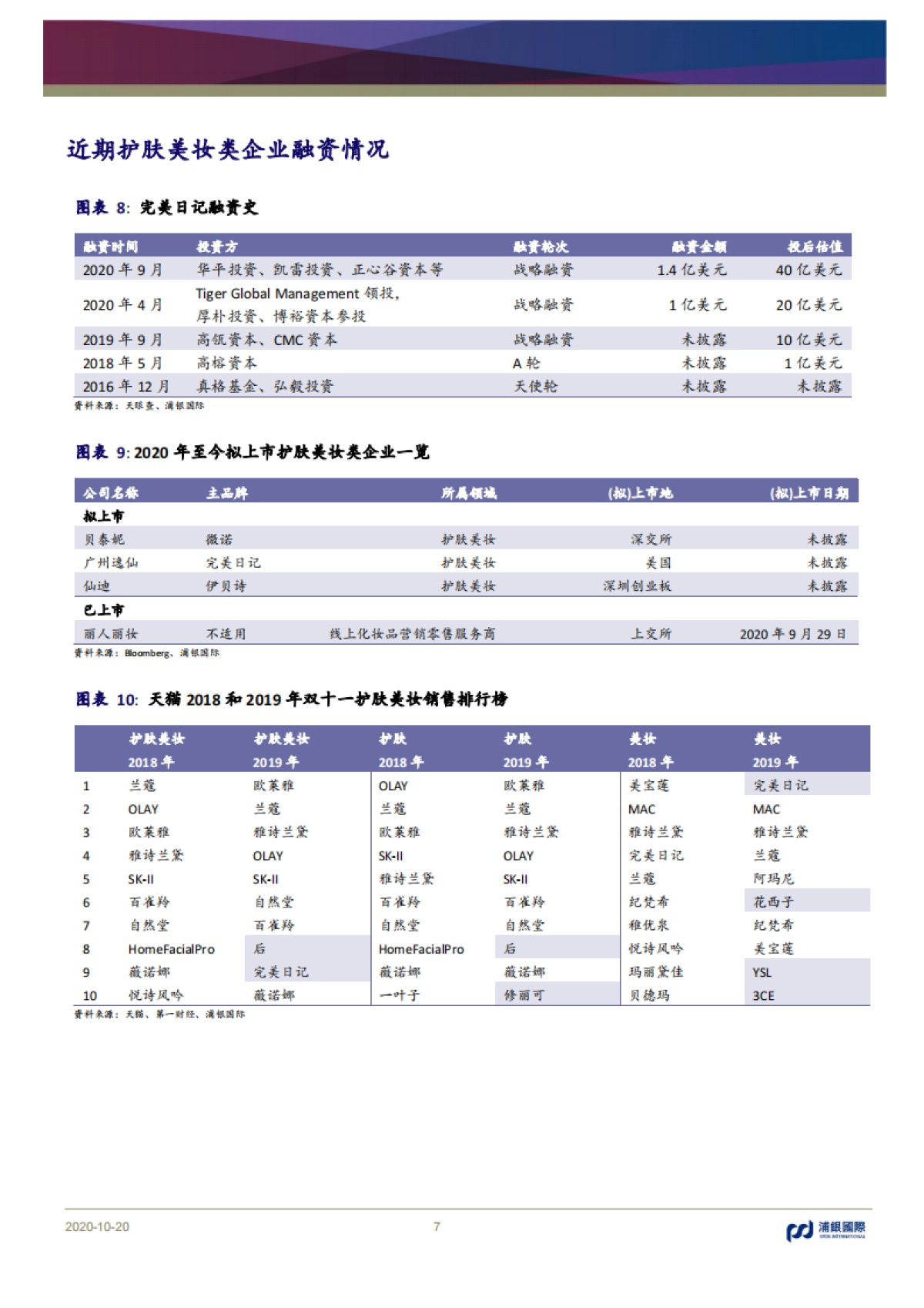 从李佳琦2020双十一直播清单看护肤美妆消费趋势_第7页