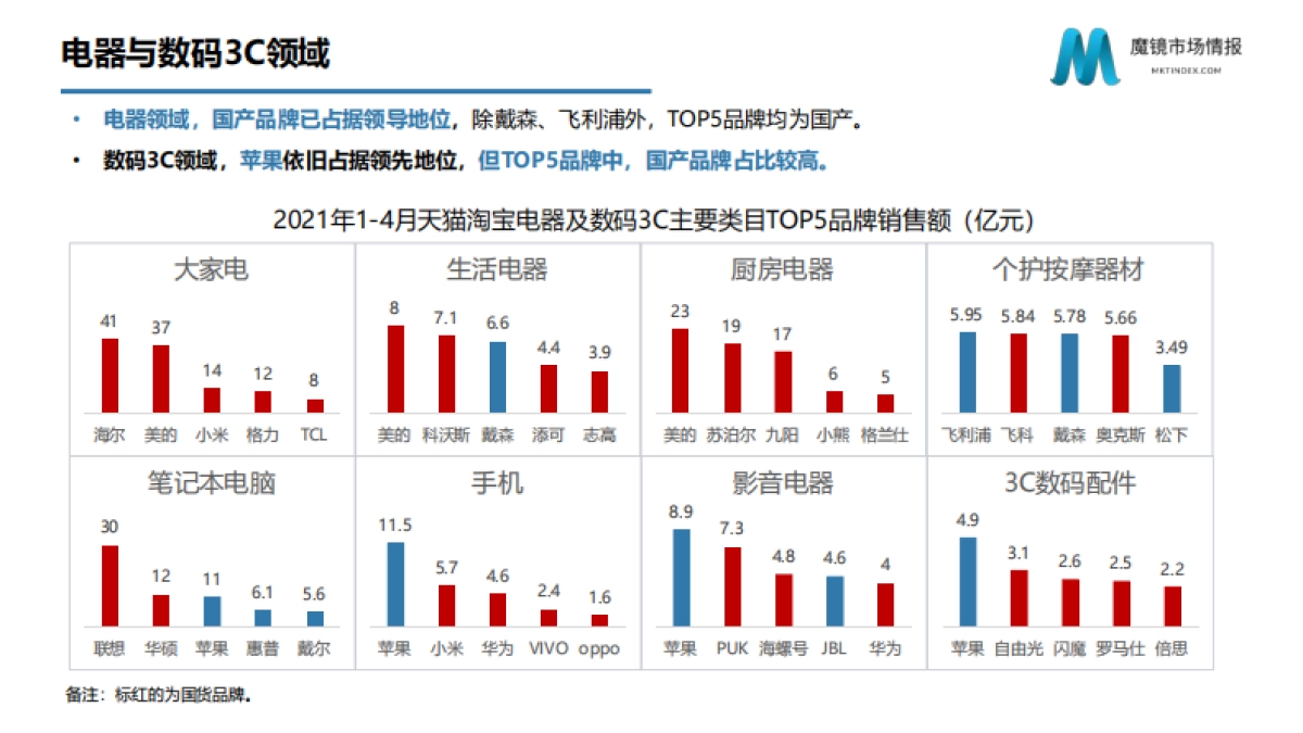 从数字化洞察新消费趋势看数字化如何赋能企业-魔镜市场_第8页