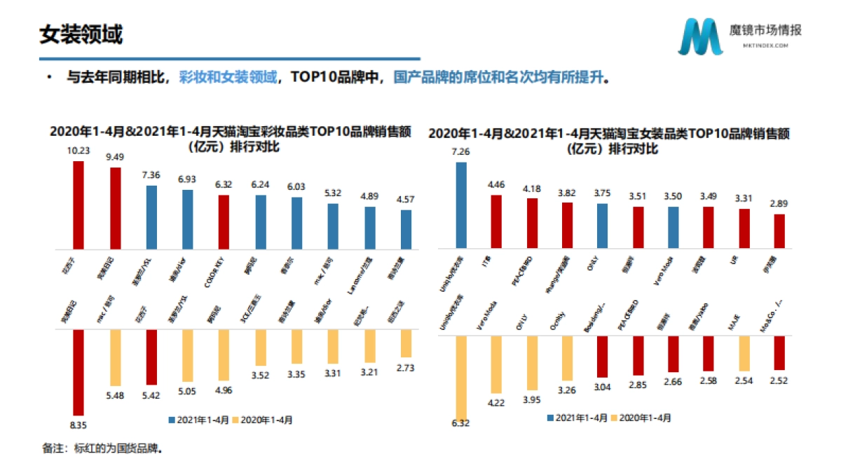 从数字化洞察新消费趋势看数字化如何赋能企业-魔镜市场_第9页