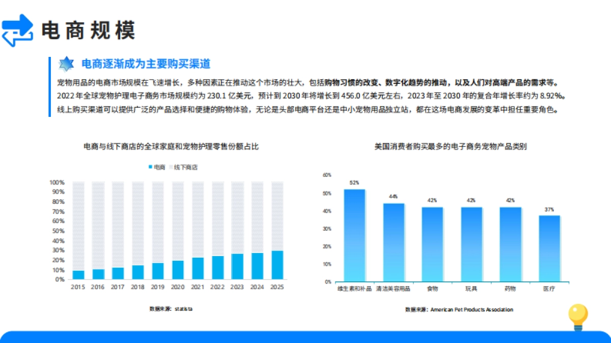 大数跨境：2024宠物用品市场洞察报告_第6页
