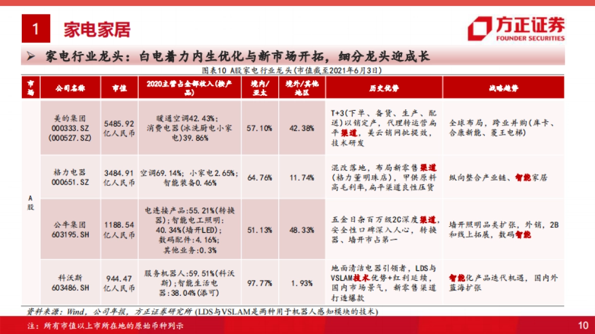 大消费投资专题研究报告：全球视角的大消费估值研究之框架篇-方正证券_第10页