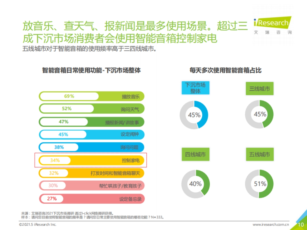 带屏下沉：2021年智能音箱消费行为报告-艾瑞咨询-25页_第10页