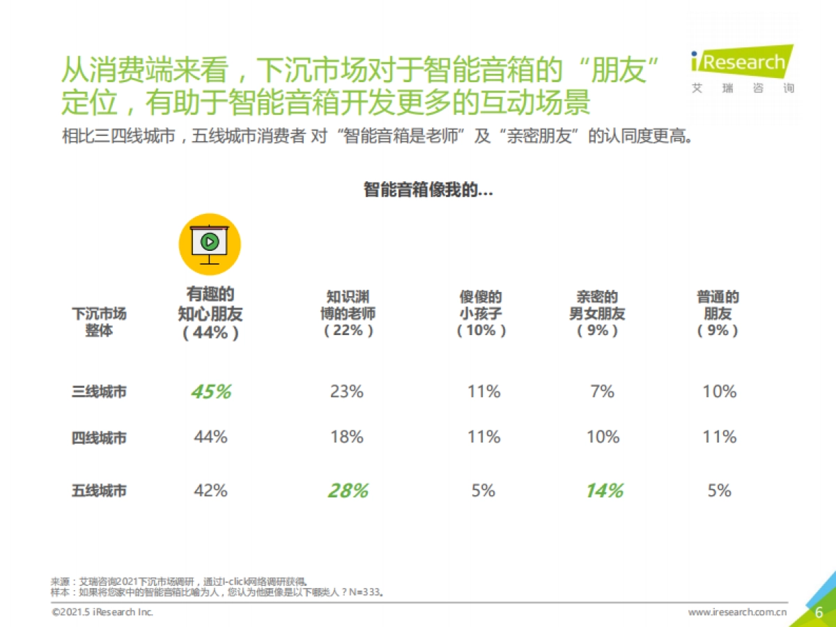 带屏下沉：2021年智能音箱消费行为报告-艾瑞咨询-25页_第6页