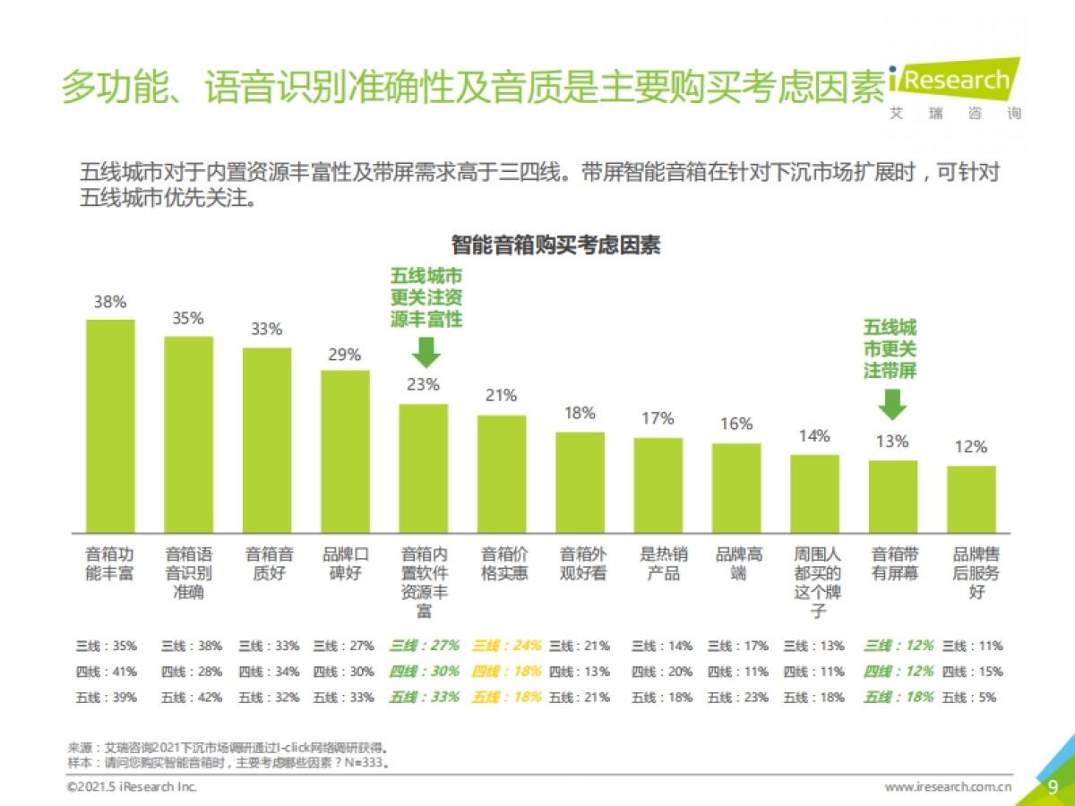 带屏下沉：2021年智能音箱消费行为报告-艾瑞咨询-25页_第9页