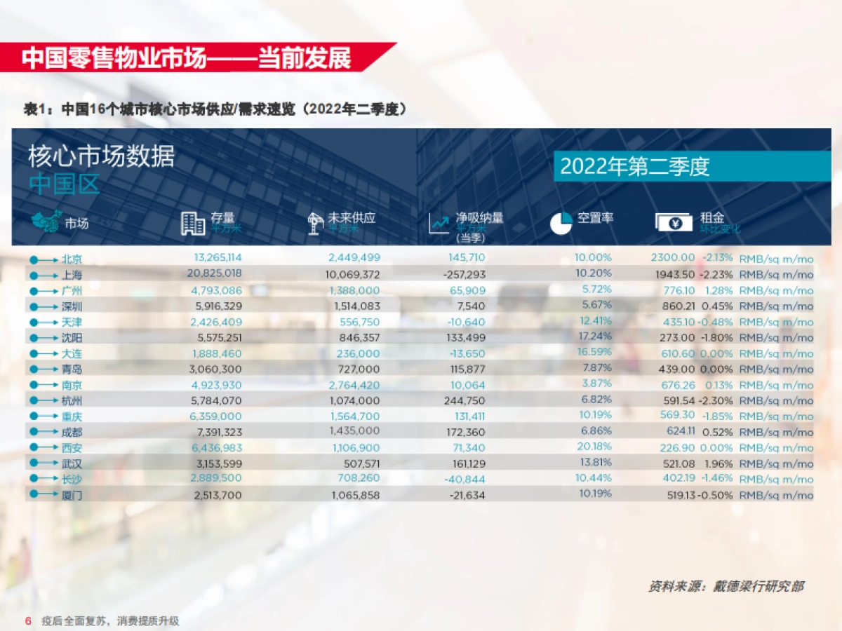 戴德梁行：中国零售物业供应、需求核心趋势_第8页