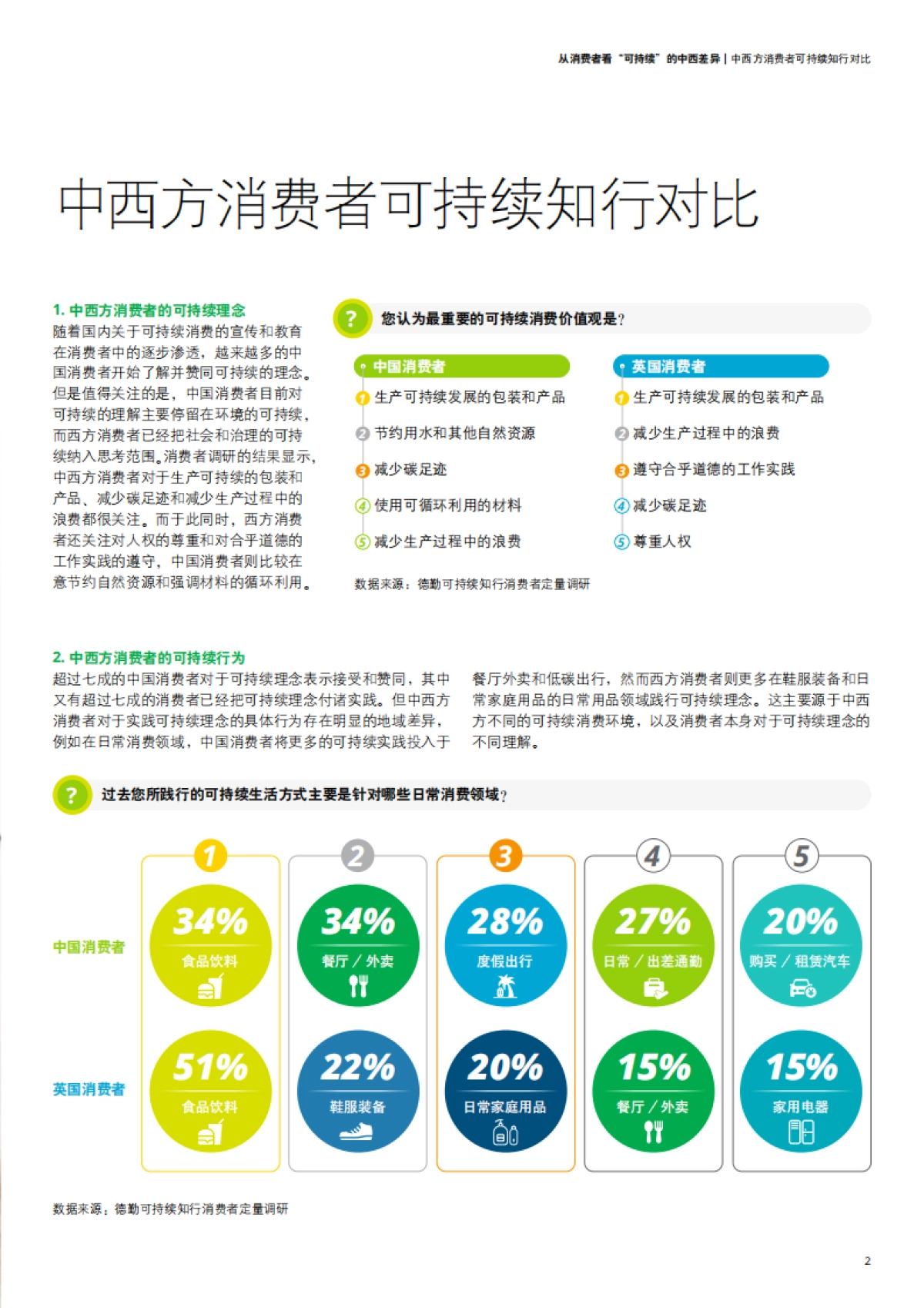 德勤：2023从消费者看“可持续”的中西差异白皮书_第5页