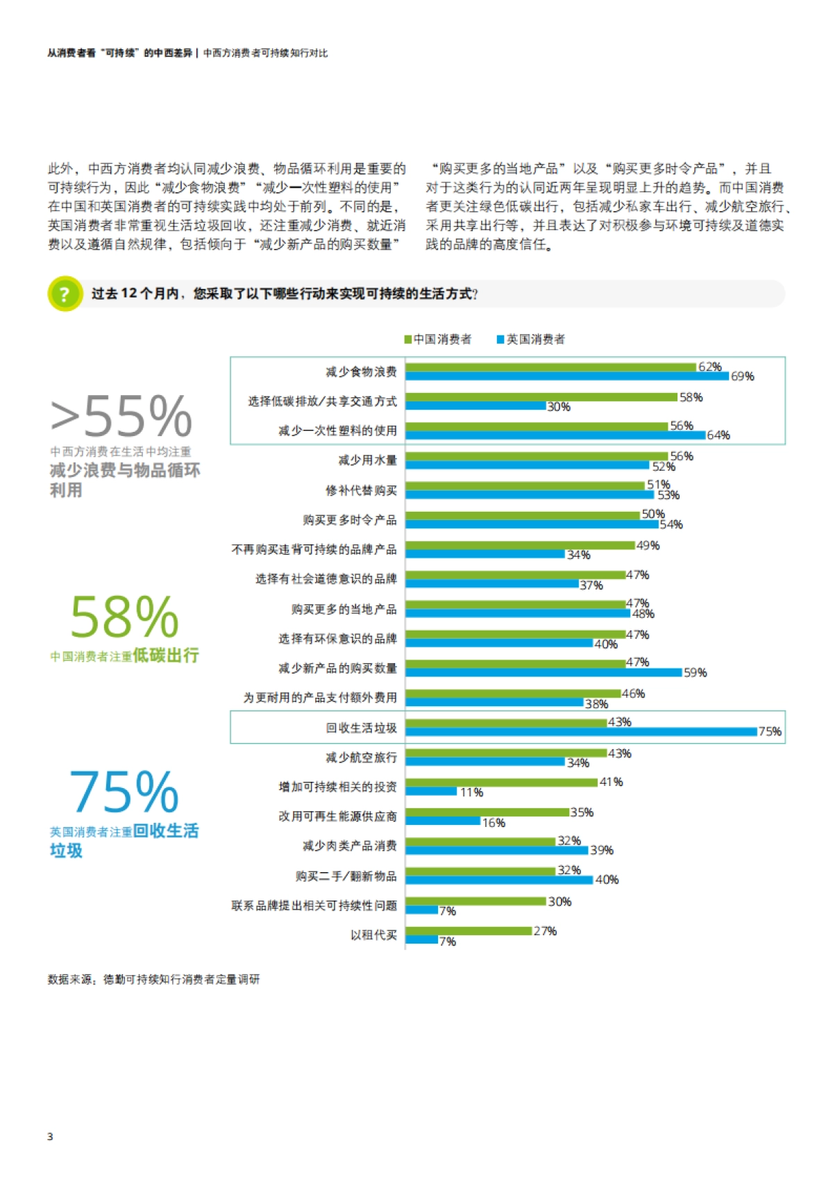 德勤：2023从消费者看“可持续”的中西差异白皮书_第6页