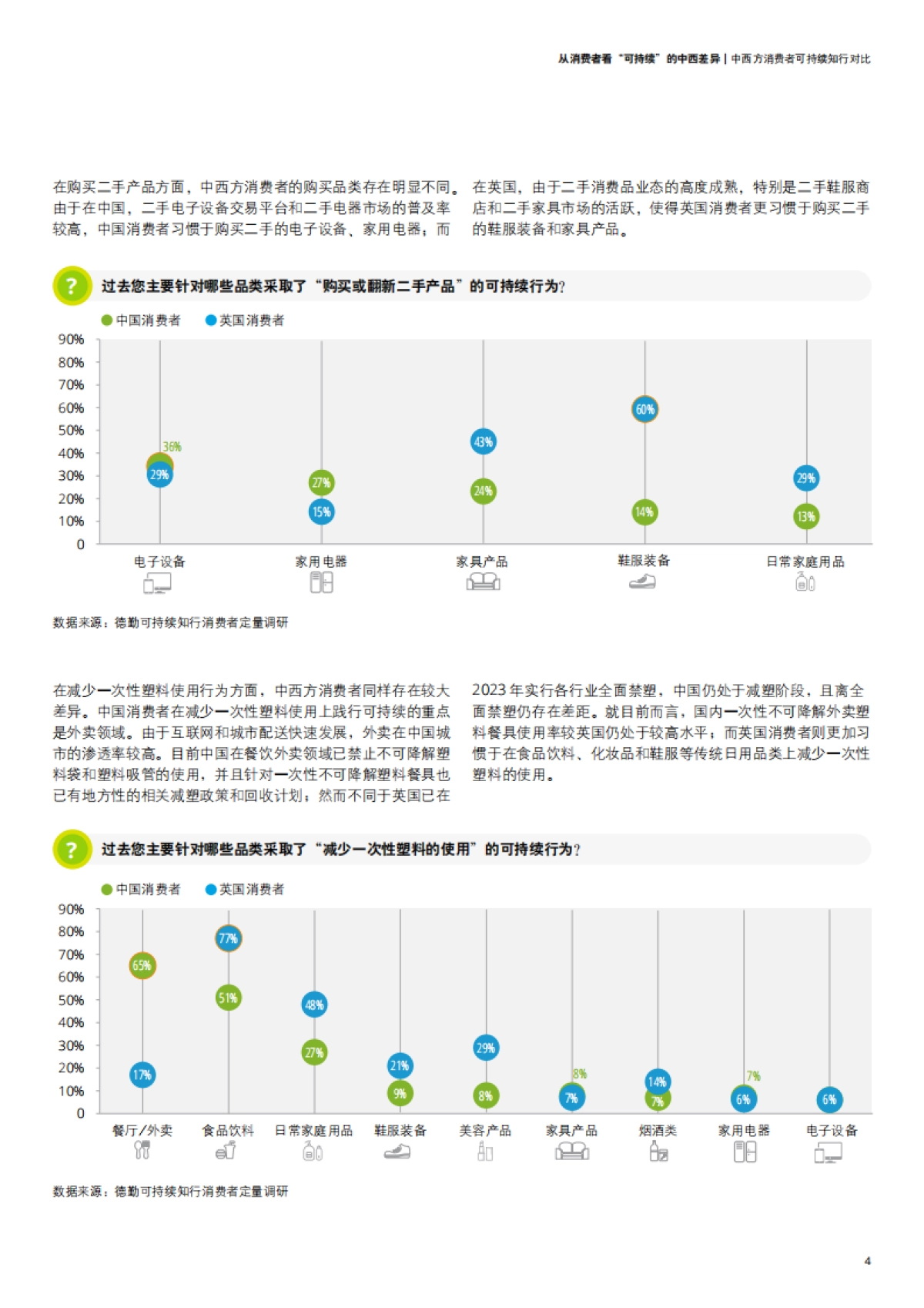 德勤：2023从消费者看“可持续”的中西差异白皮书_第7页