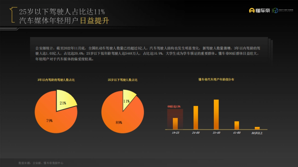 懂车帝：2022年轻用户汽车消费洞察报告_第3页