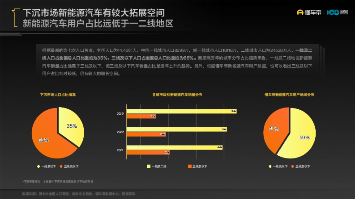 懂车帝：下沉市场新能源汽车用户消费行为洞察报告_第5页