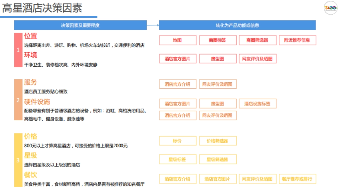 高星酒店住宿场景及消费决策研究报告_第10页