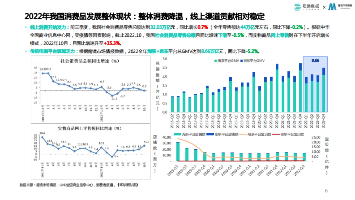 观远数据&魔镜市场情报：2023消费品数字化运营白皮书_第6页