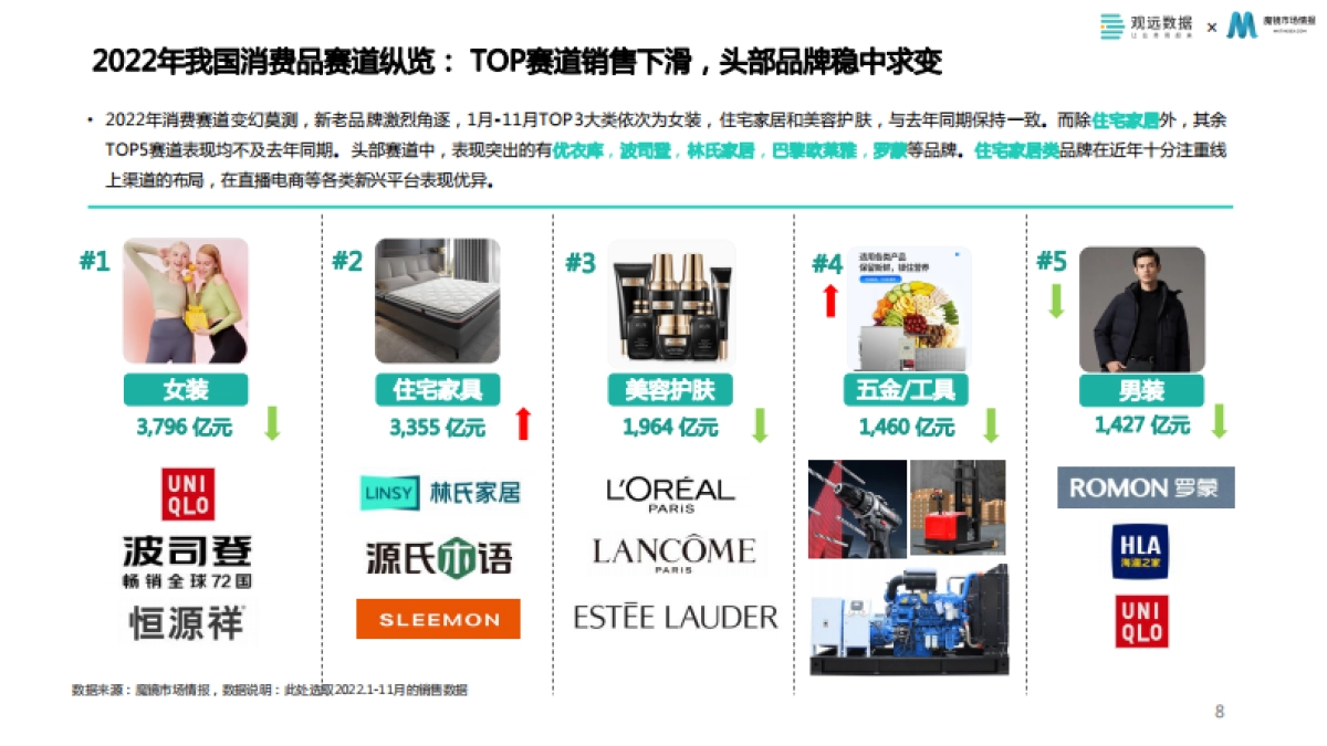 观远数据&魔镜市场情报：2023消费品数字化运营白皮书_第8页