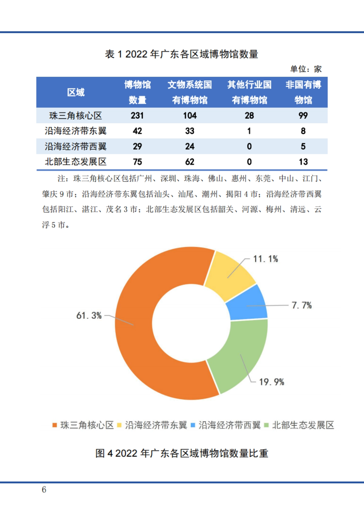 广东省文化和旅游厅:广东省2022年度博物馆事业发展报告_第10页