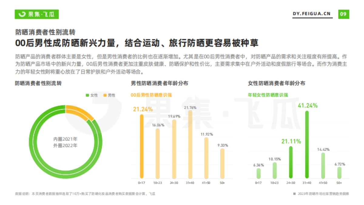 果集飞瓜:2023年防晒市场社媒营销趋势洞察_第10页
