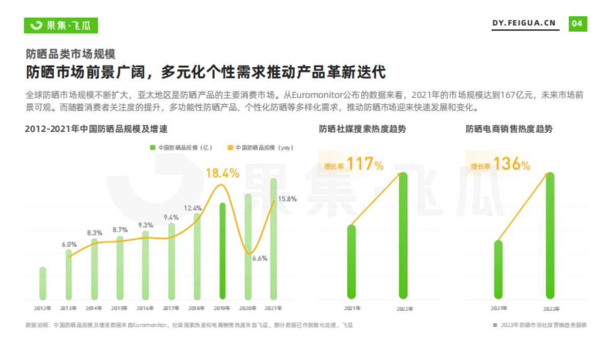 果集飞瓜:2023年防晒市场社媒营销趋势洞察_第5页