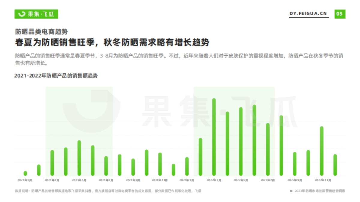 果集飞瓜:2023年防晒市场社媒营销趋势洞察_第6页