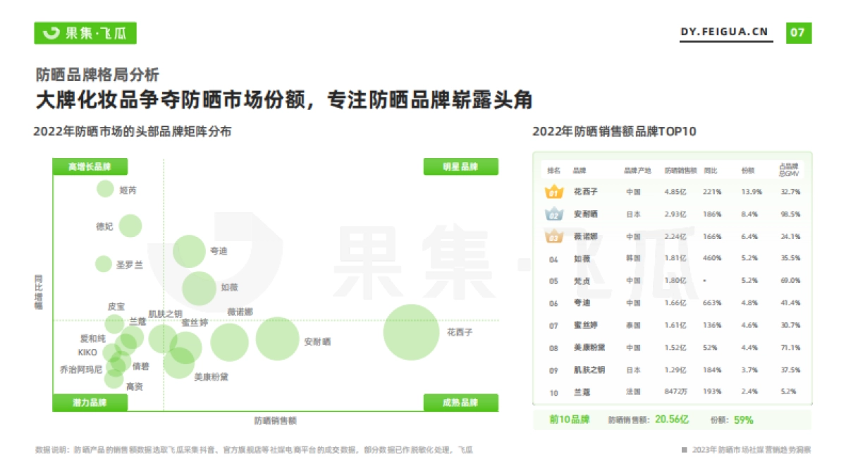 果集飞瓜:2023年防晒市场社媒营销趋势洞察_第8页