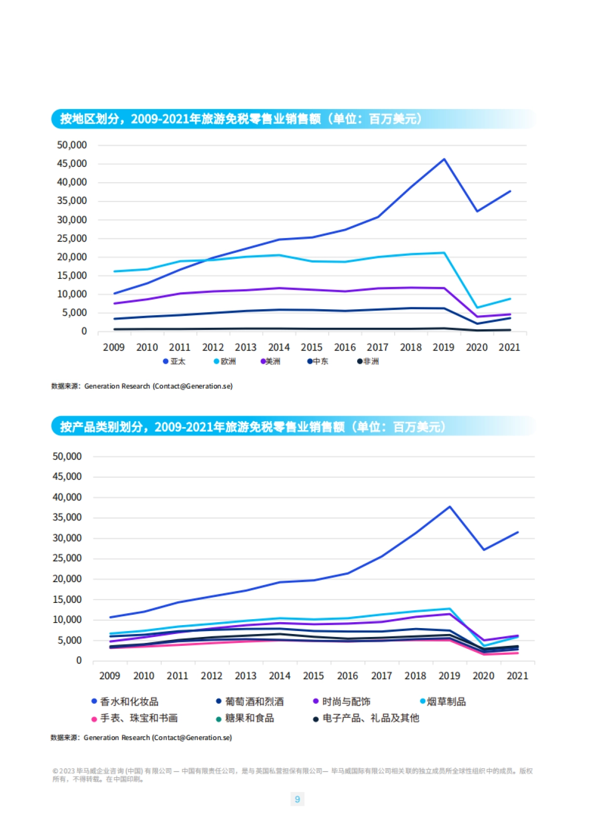 海南自贸港旅游零售白皮书2023版-毕马威_第10页