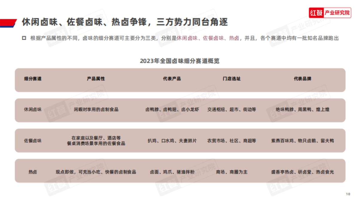 红餐：卤味品类发展报告2024_第10页