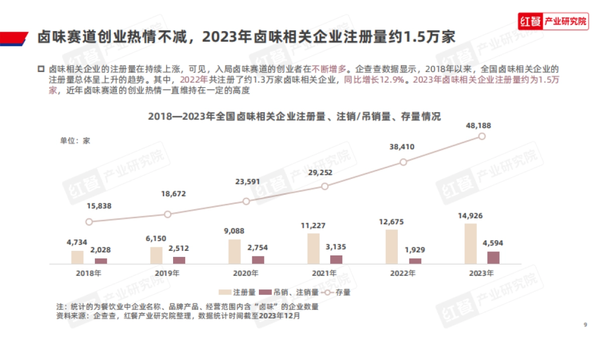 红餐：卤味品类发展报告2024_第9页