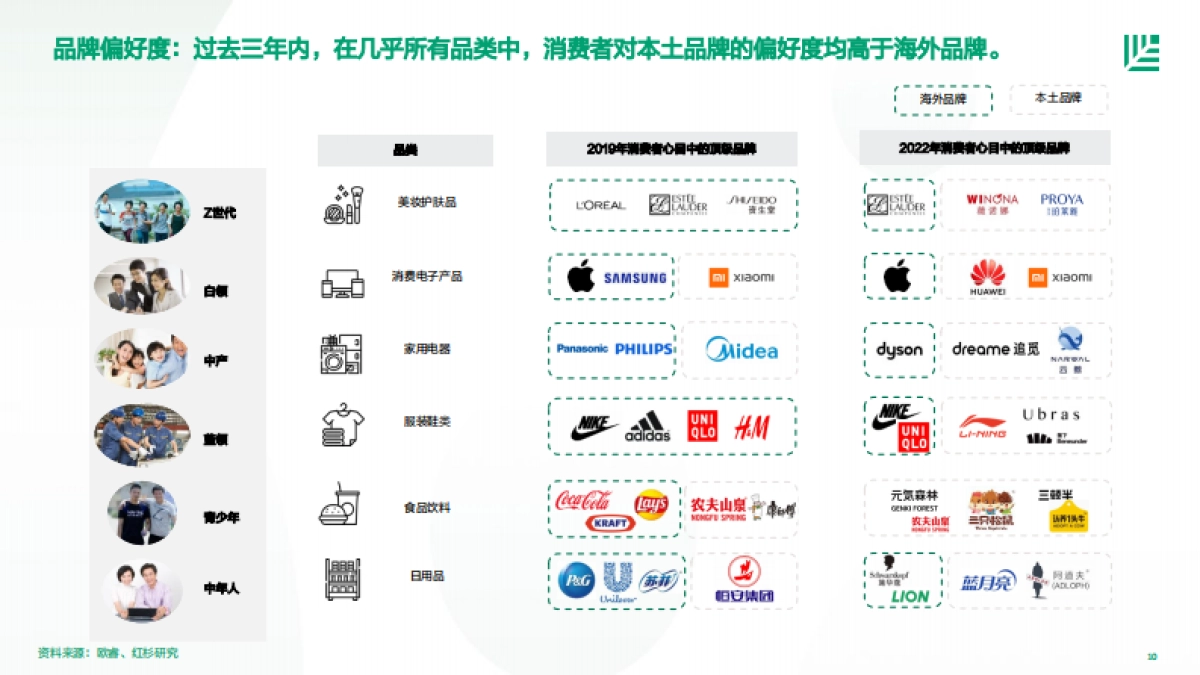 红杉中国：2023中国消费者品牌偏好洞察_第10页
