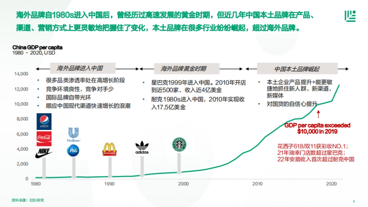 红杉中国：2023中国消费者品牌偏好洞察_第3页