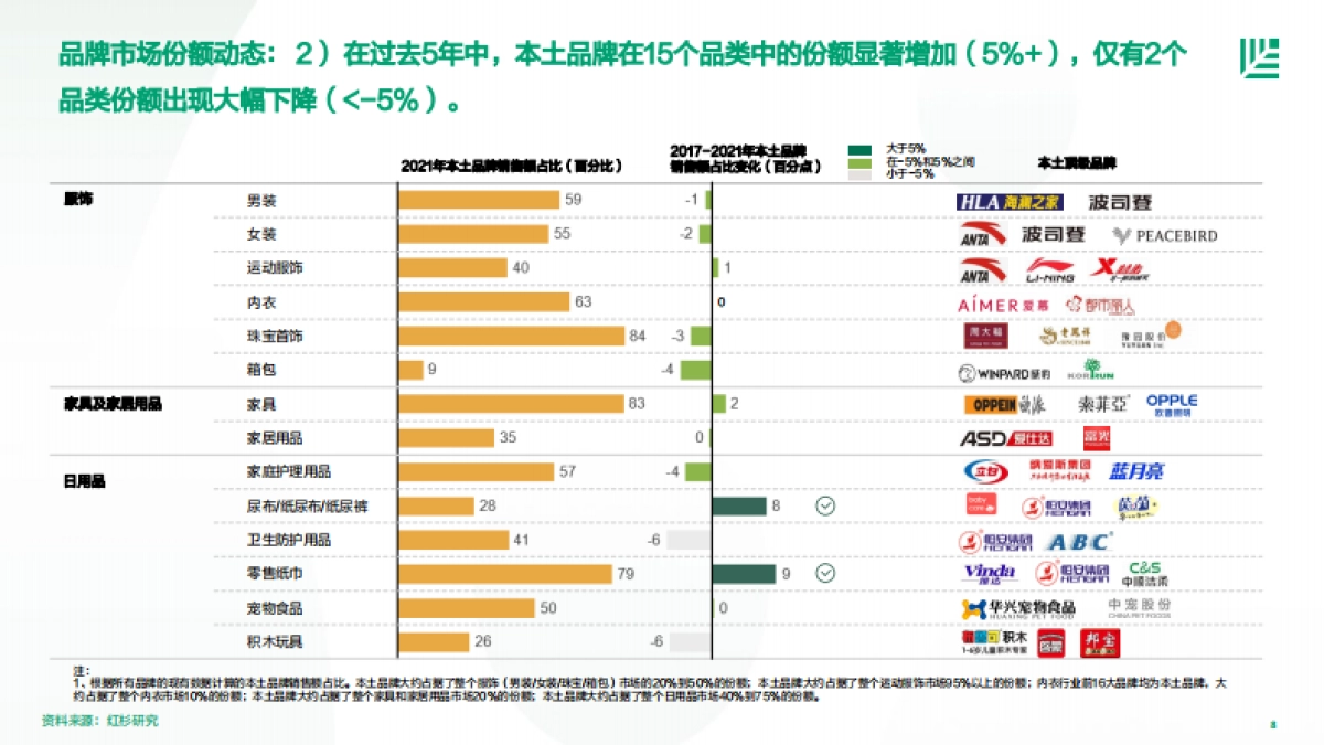 红杉中国：2023中国消费者品牌偏好洞察_第8页