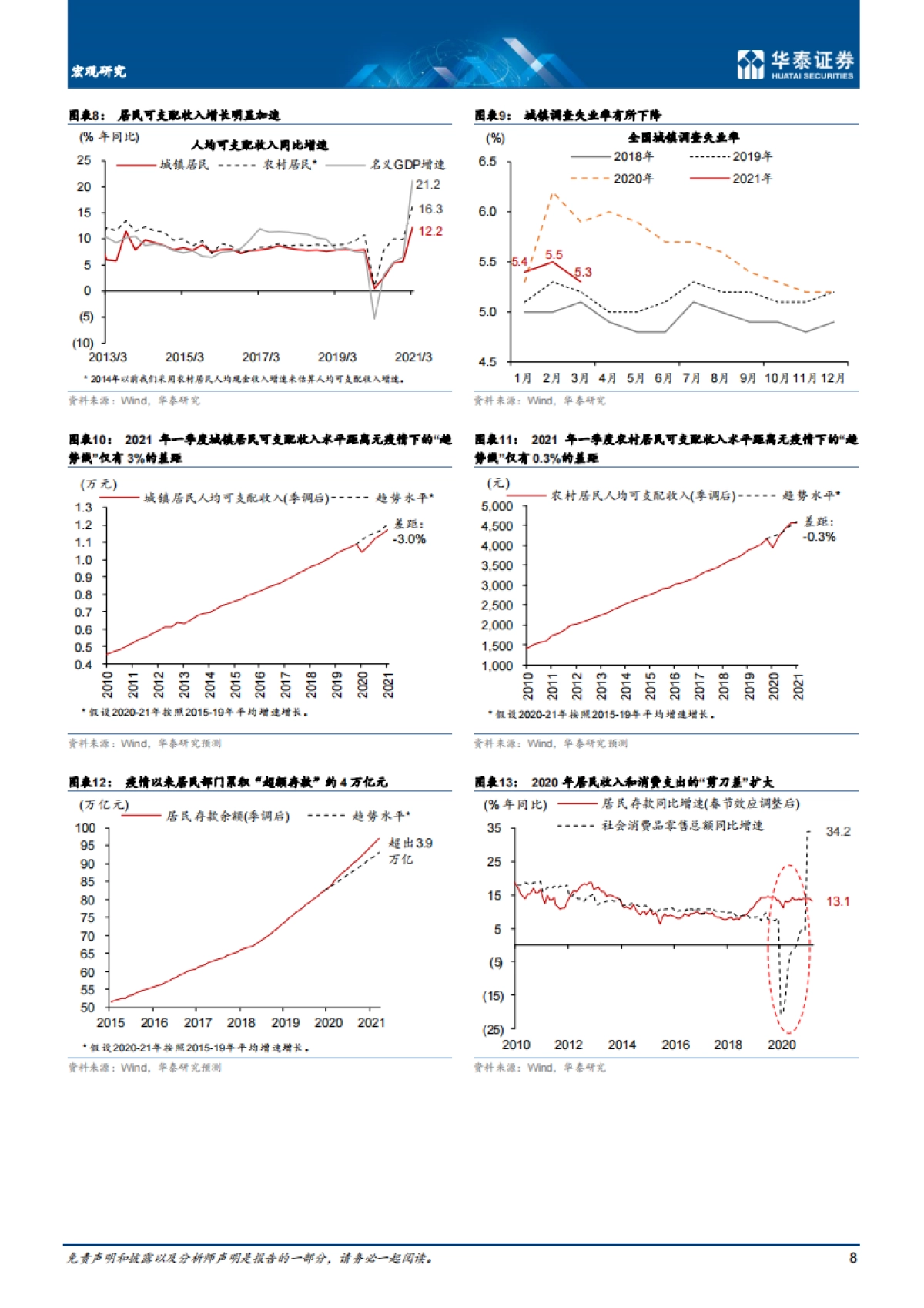宏观深度研究：消费有望成为近期内需增长亮点-华泰证券_第8页