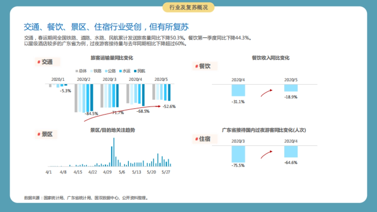 后疫情下旅游目的地消费变革与数字化-国双_第6页