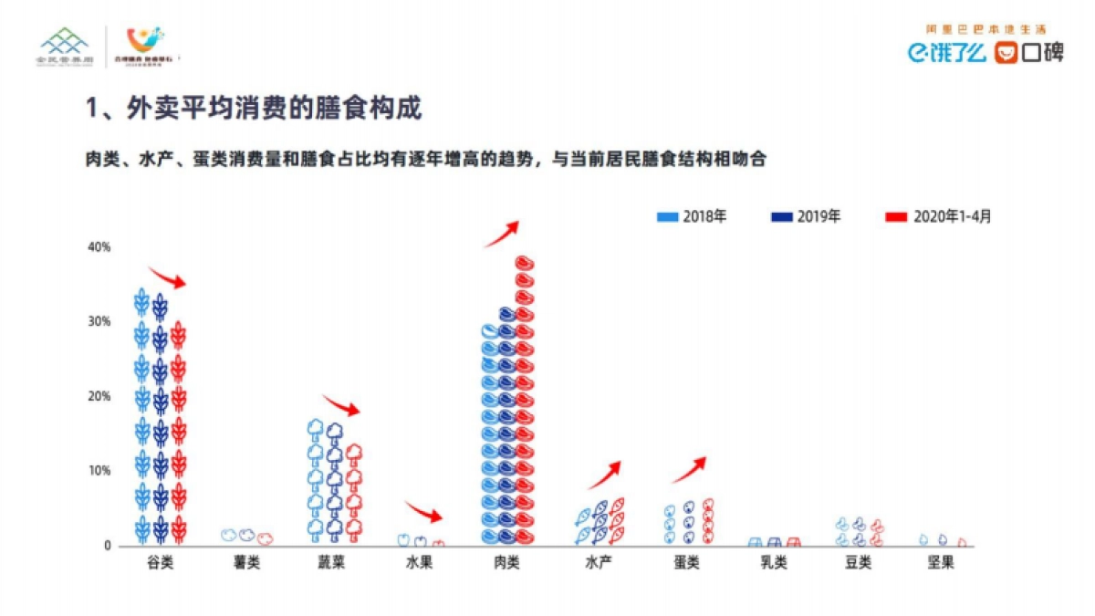 互联网餐饮外卖消费营养健康趋势洞察-饿了么_第10页