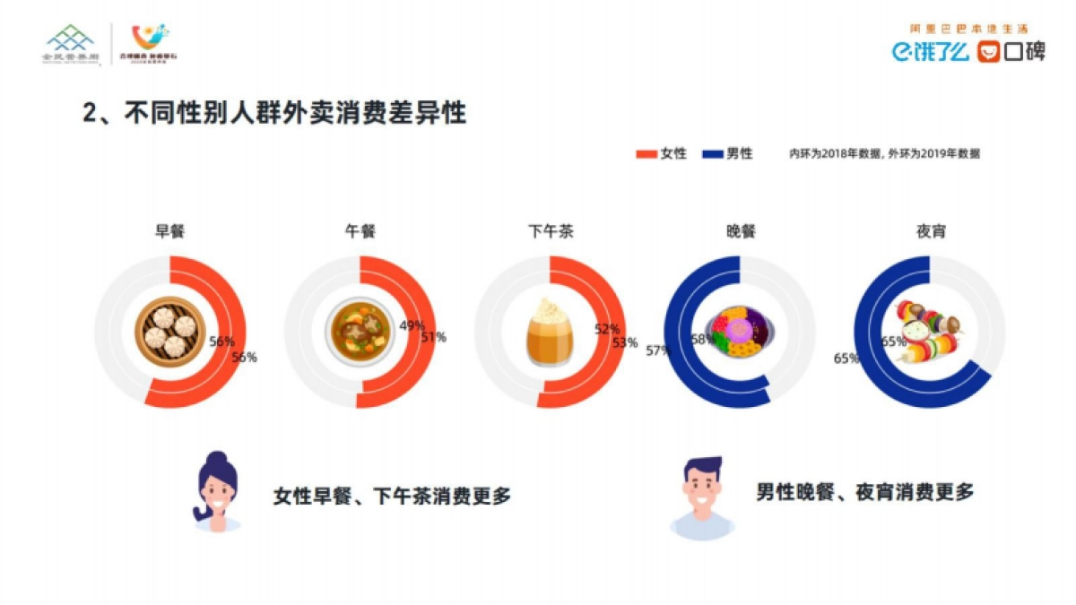 互联网餐饮外卖消费营养健康趋势洞察-饿了么_第7页