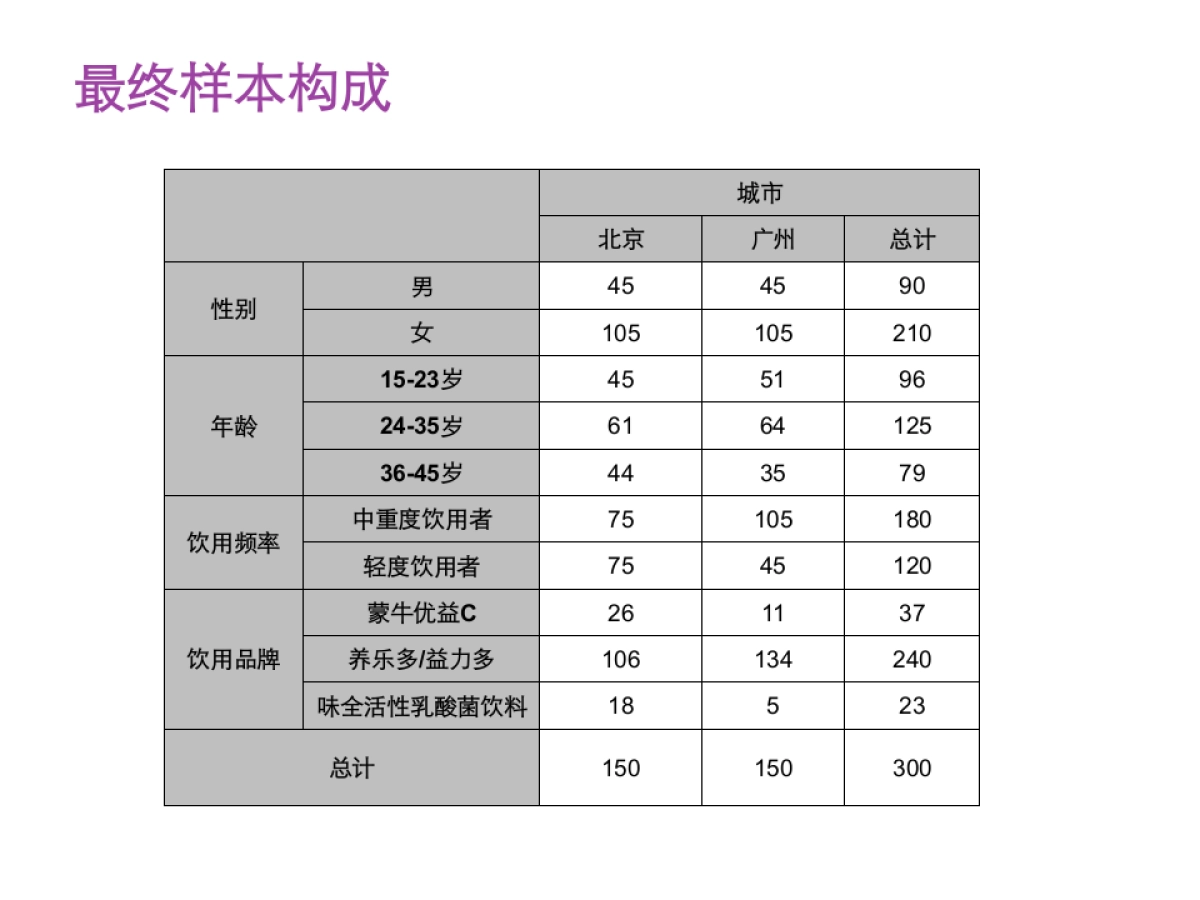 活性乳酸菌饮料瓶型、品名及包装测试定量报告_第5页