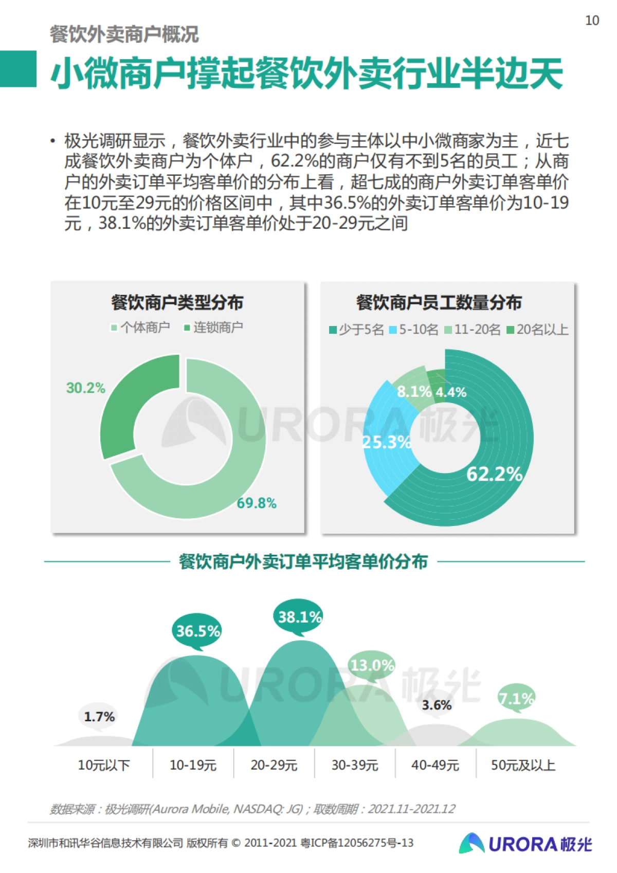 极光大数据-2021餐饮商户外卖报告_第10页