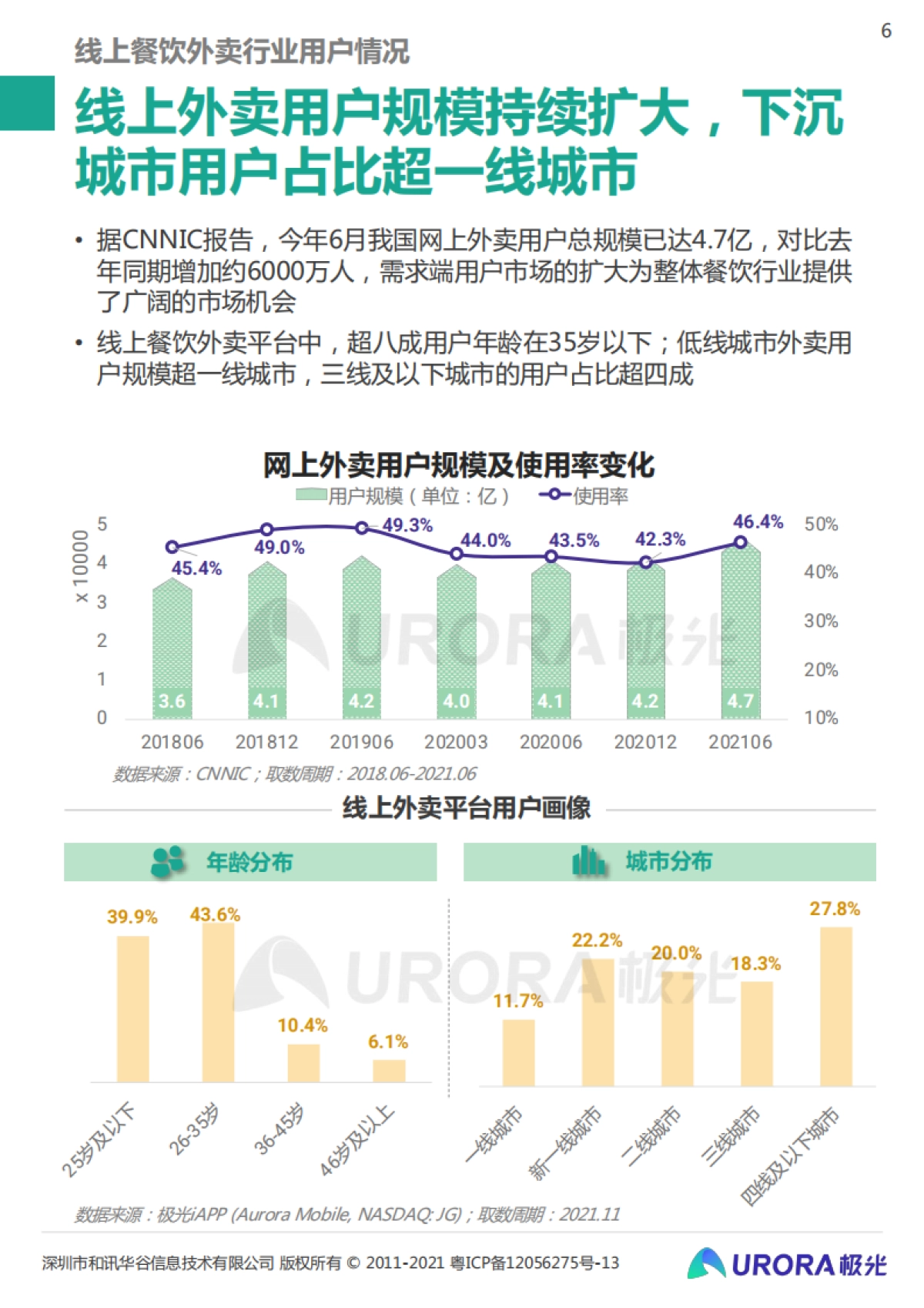 极光大数据-2021餐饮商户外卖报告_第6页