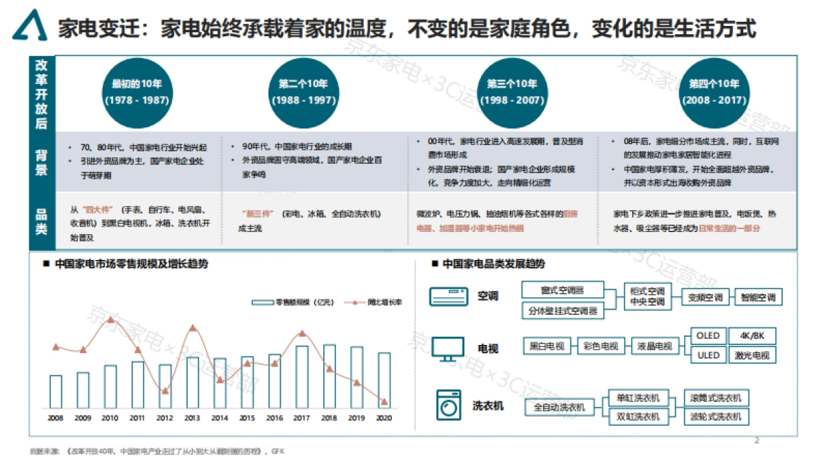 家电消费趋势白皮书-京东_第2页