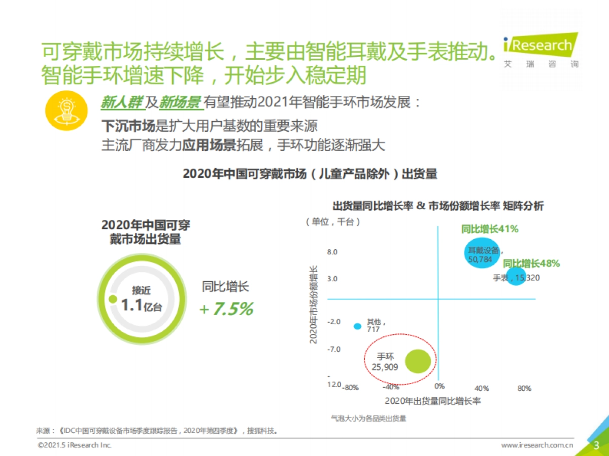 健康 场景延伸下沉市场-2021年中国下沉市场智能手环消费行为报告-艾瑞_第3页