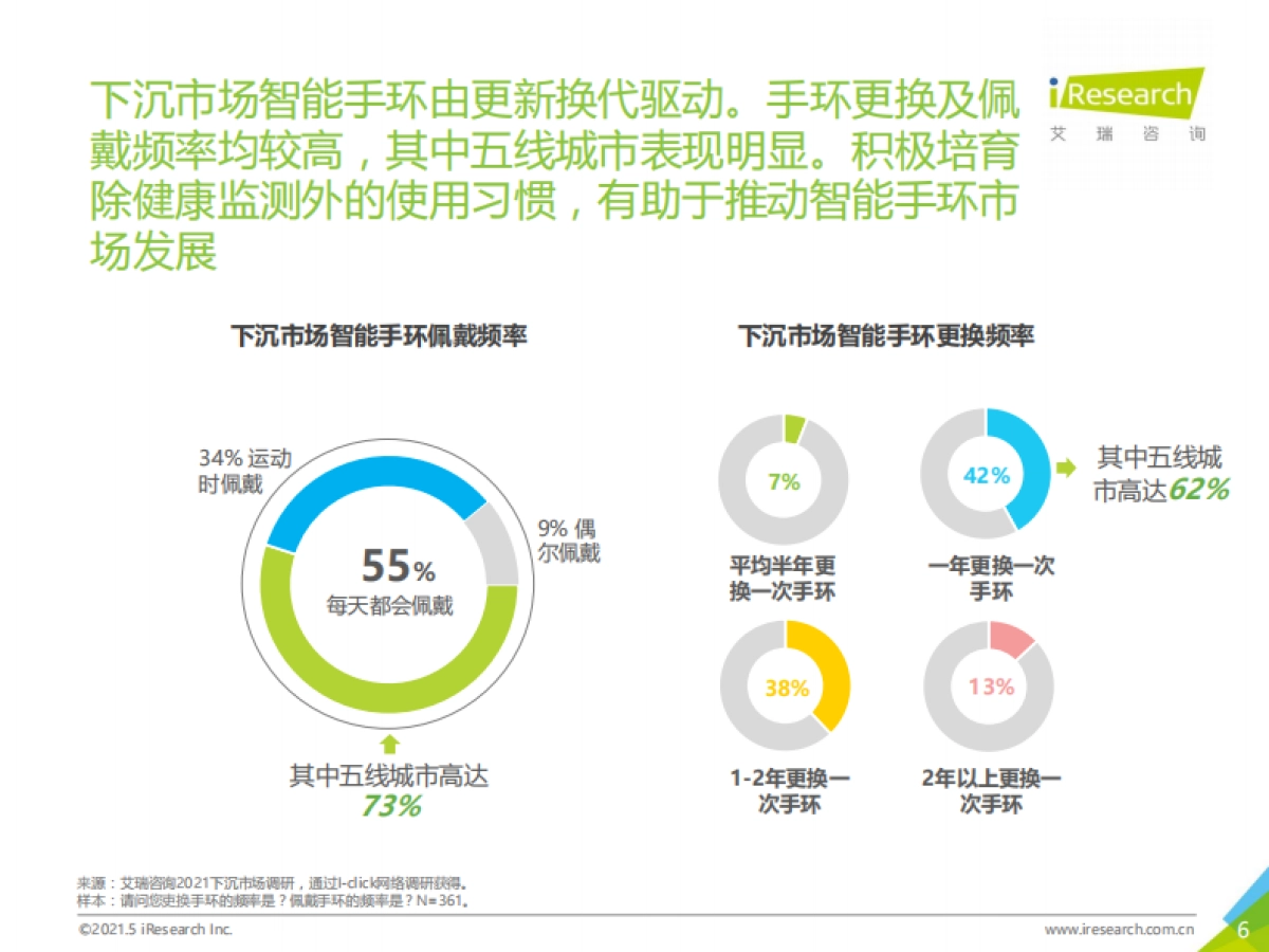 健康 场景延伸下沉市场-2021年中国下沉市场智能手环消费行为报告-艾瑞_第6页