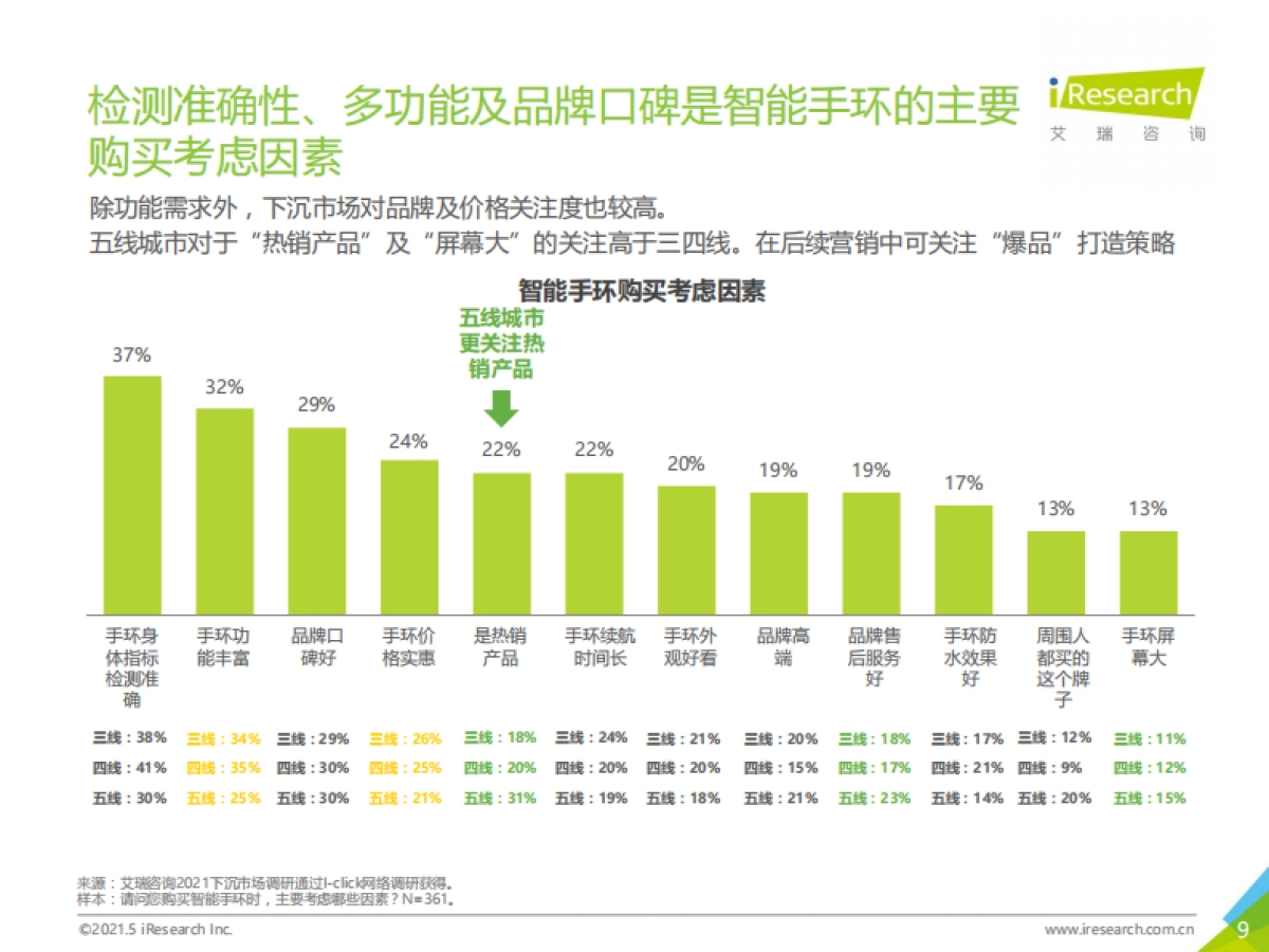 健康 场景延伸下沉市场-2021年中国下沉市场智能手环消费行为报告-艾瑞_第9页