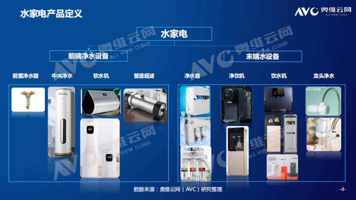 净水场景拓展，引领水家电深化变革-奥维云网-23页_第4页
