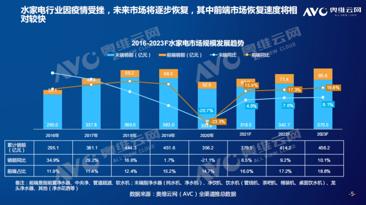 净水场景拓展，引领水家电深化变革-奥维云网-23页_第5页