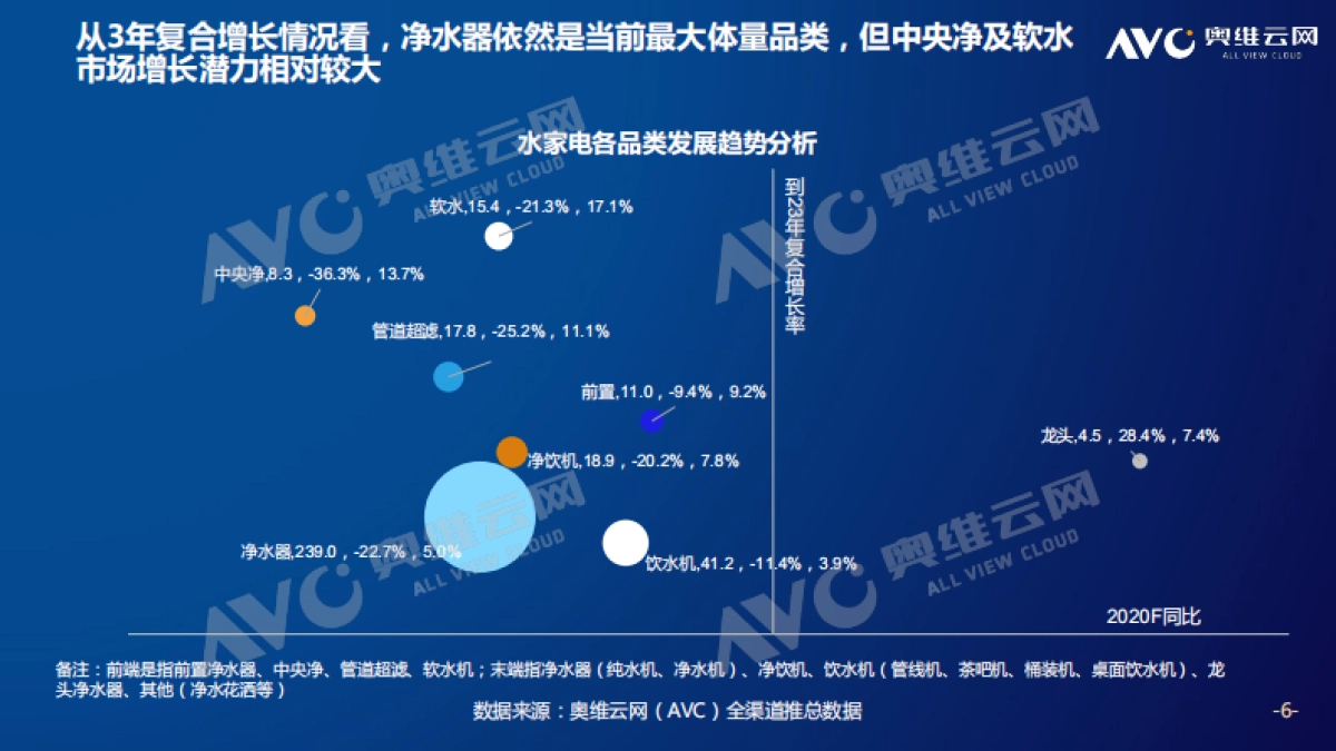 净水场景拓展，引领水家电深化变革-奥维云网-23页_第6页