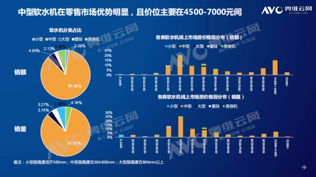 净水场景拓展，引领水家电深化变革-奥维云网-23页_第9页