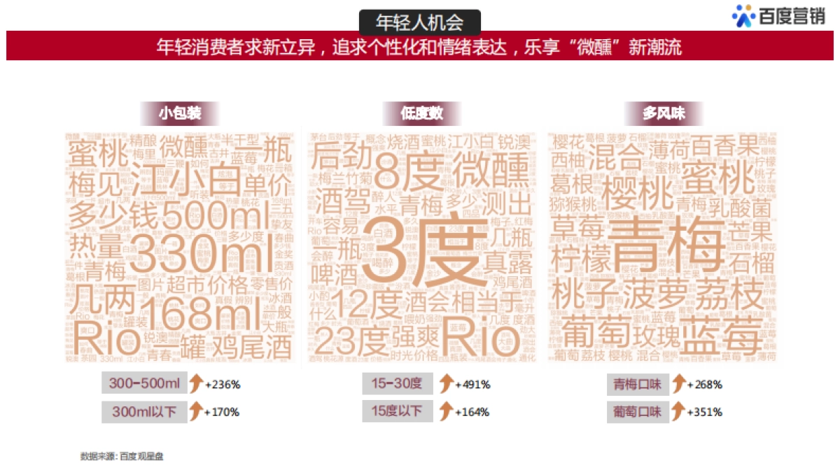 酒不是逃避，而是治愈-百度白酒用户大数据洞察-百度营销-20页_第10页