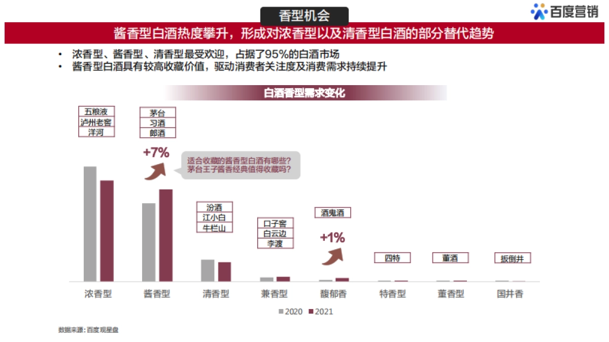 酒不是逃避，而是治愈-百度白酒用户大数据洞察-百度营销-20页_第5页
