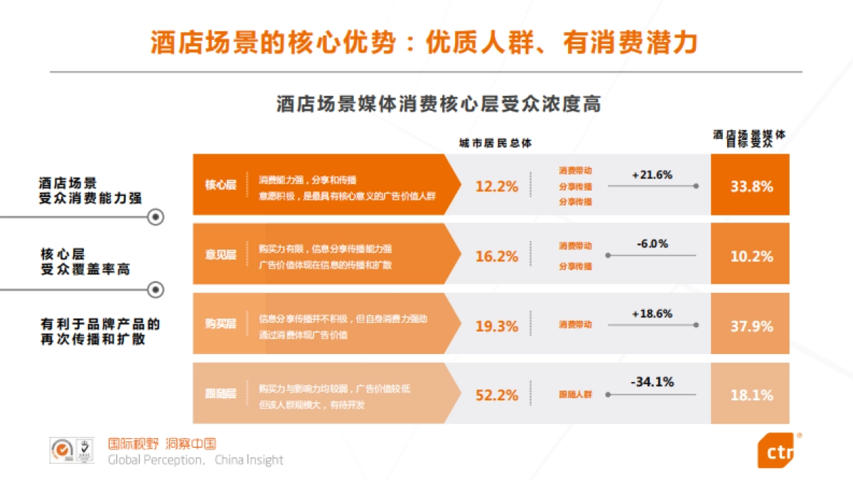 酒店媒体价值研究报告-CTR_第10页