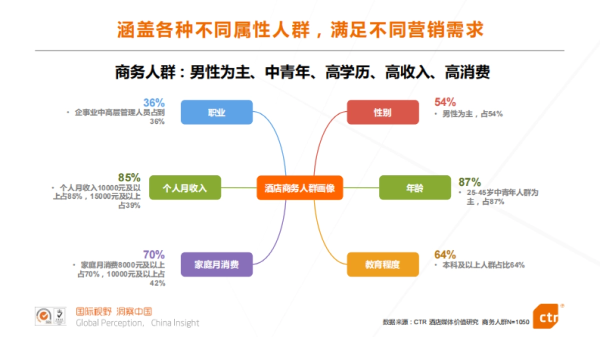 酒店媒体价值研究报告-CTR_第6页