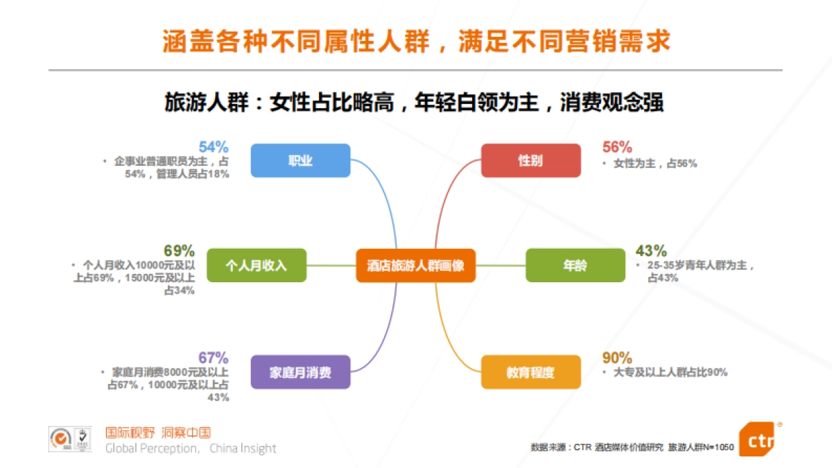 酒店媒体价值研究报告-CTR_第7页