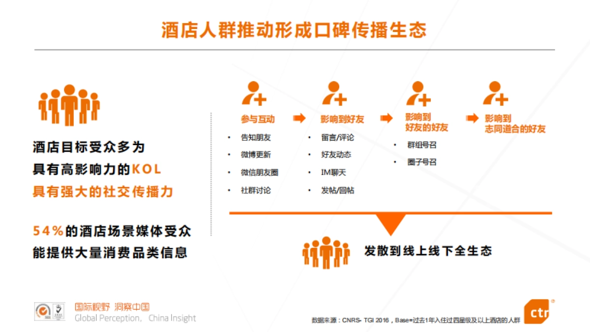 酒店媒体价值研究报告-CTR_第9页